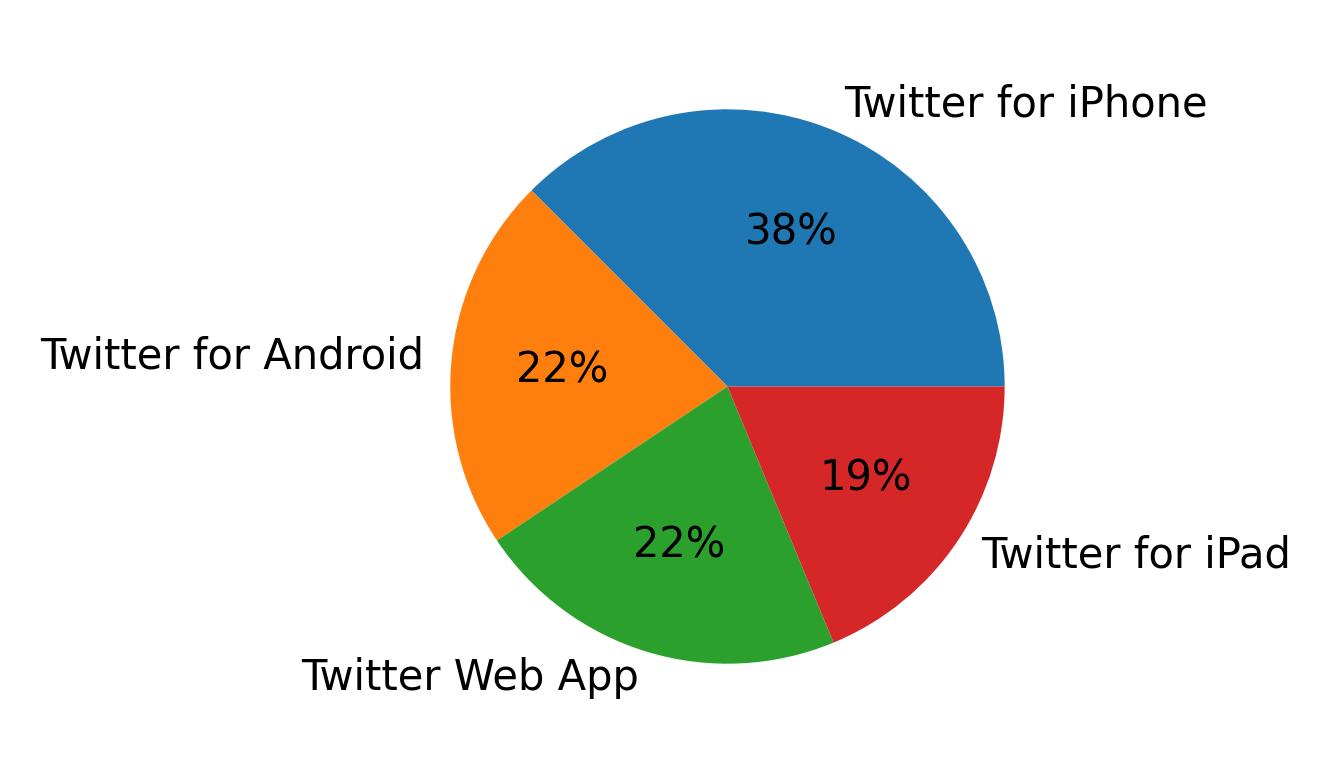 Tweet icin kullanilan cihazlar