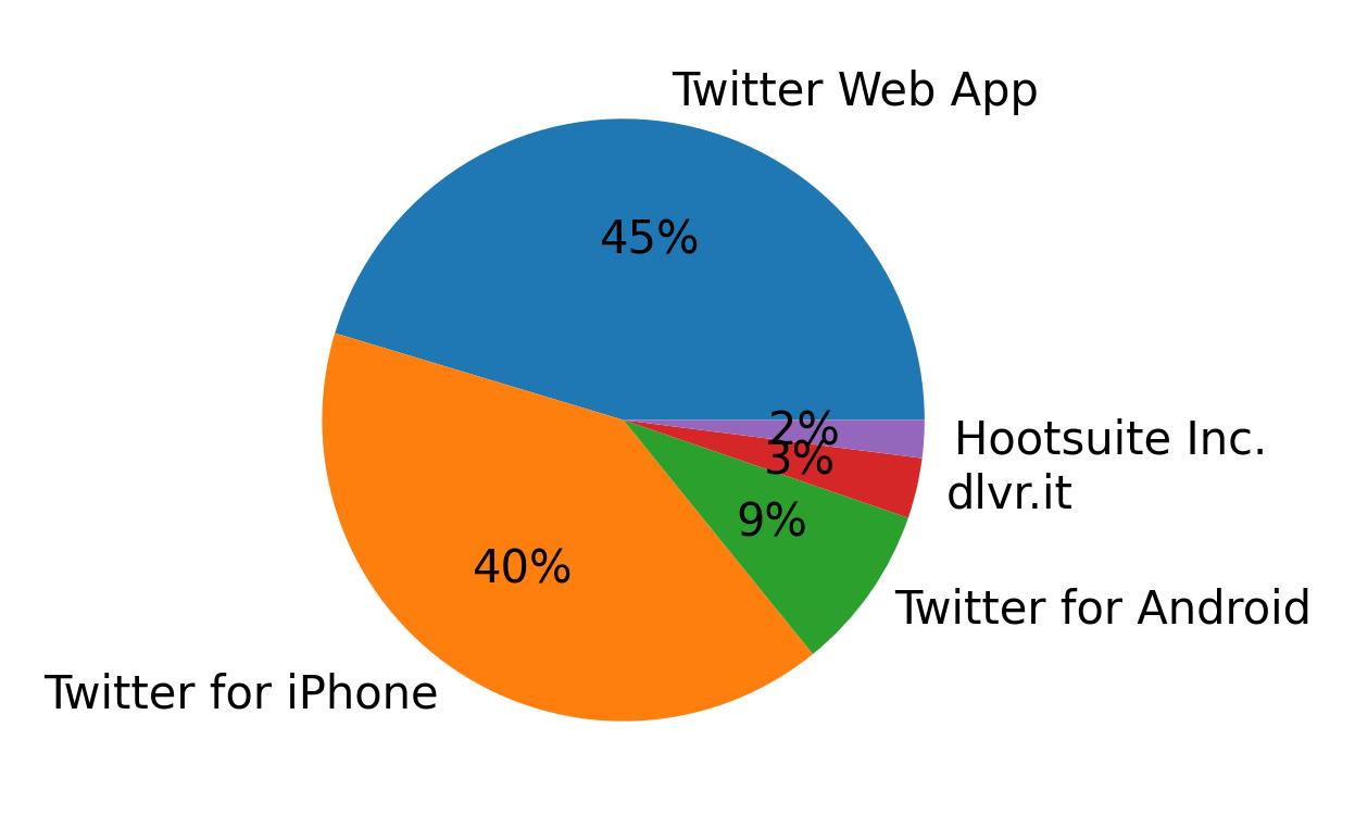 Dispositivos utilizados para tweetar