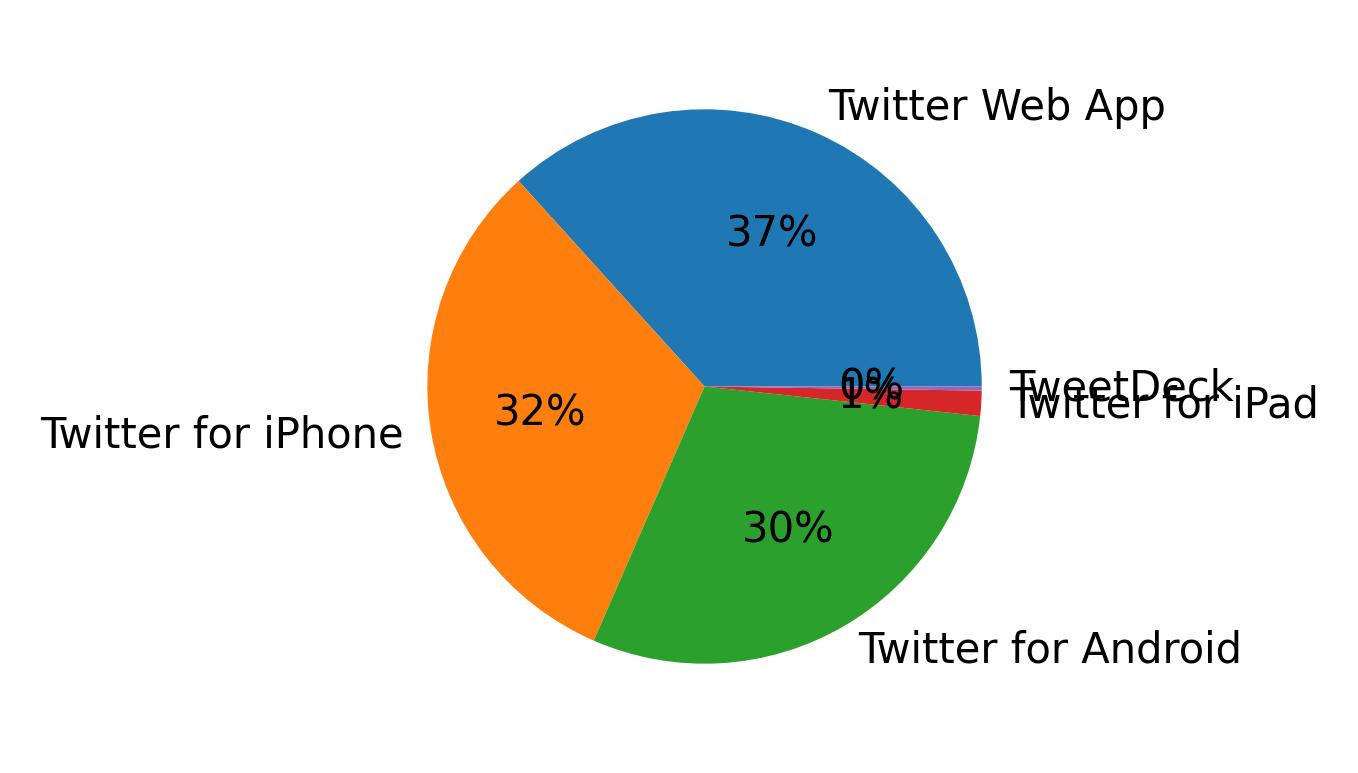 ツイートに使用されたデバイス