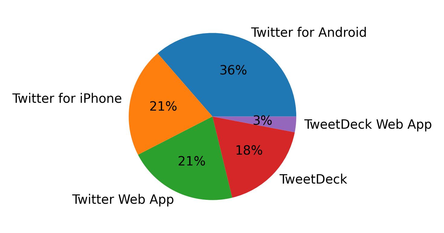 Dispositivos utilizados para tweetar
