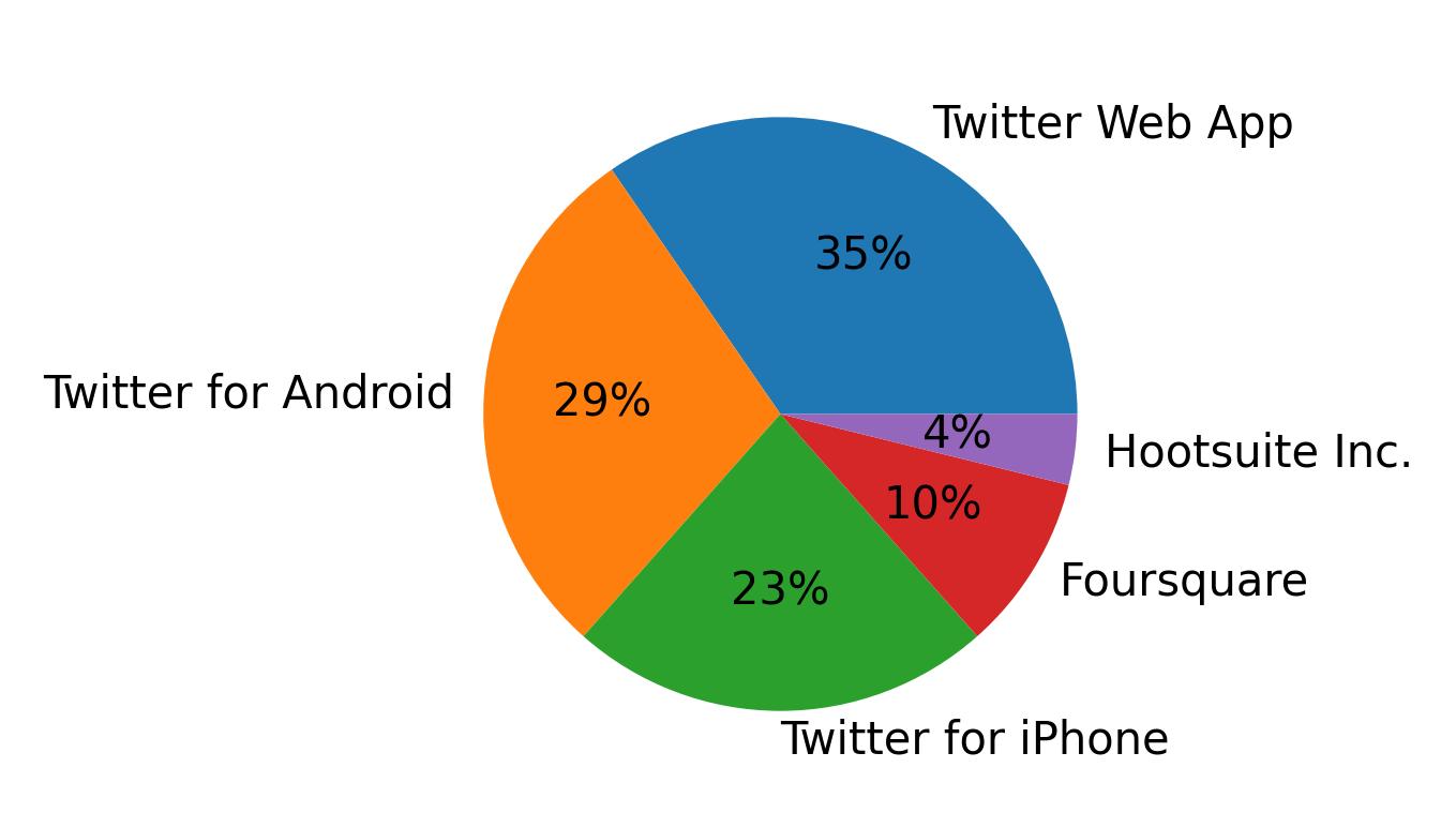Dispositivos utilizados para tweetar
