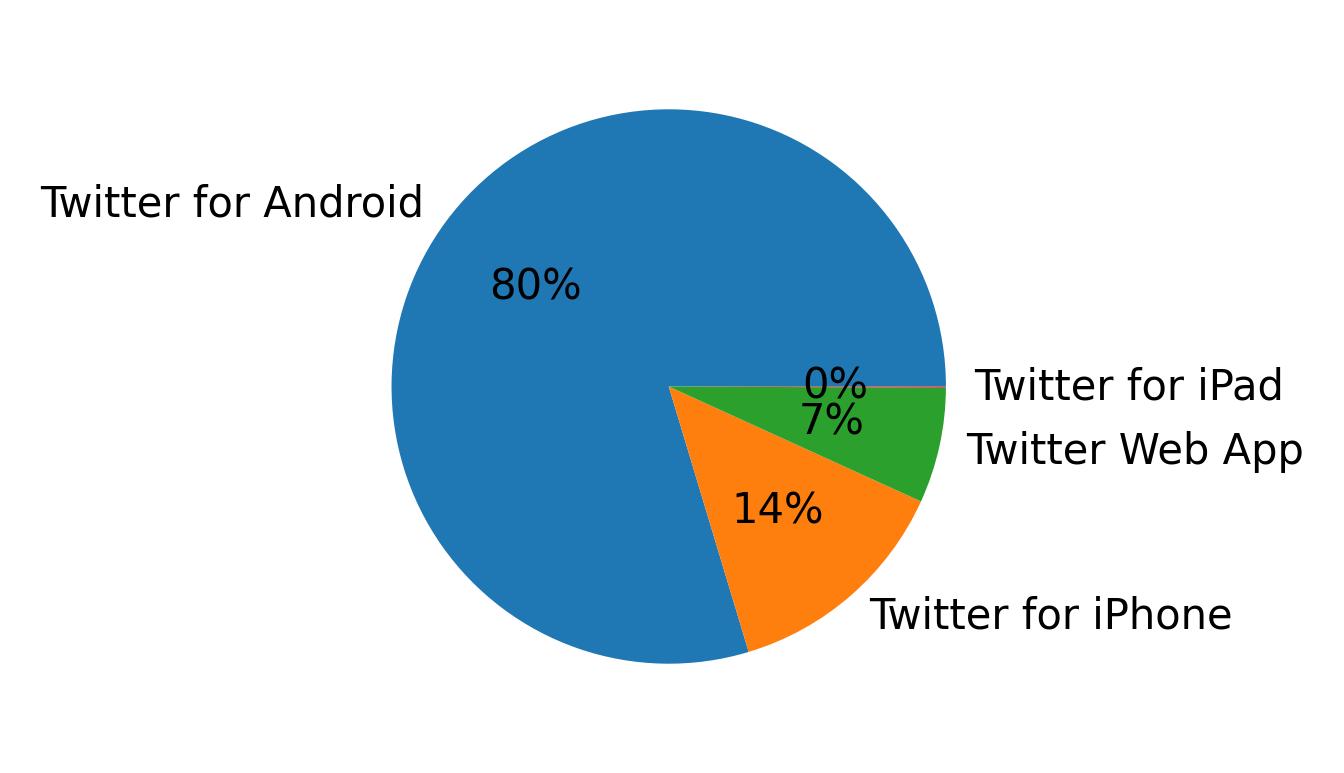 Tweet icin kullanilan cihazlar