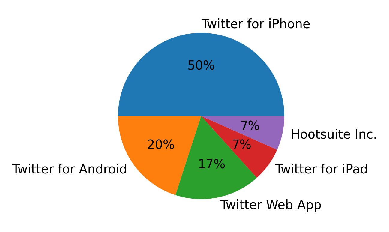 Tweet icin kullanilan cihazlar