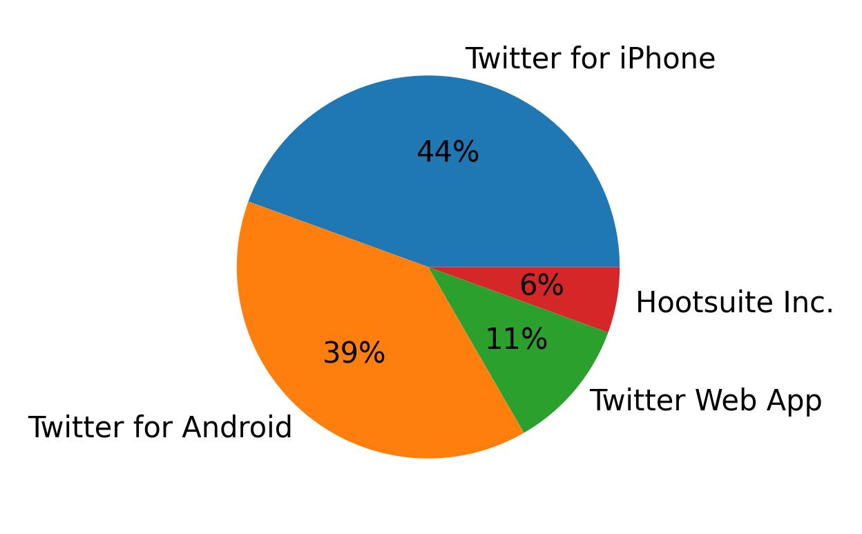 Dispositivos utilizados para tweetar