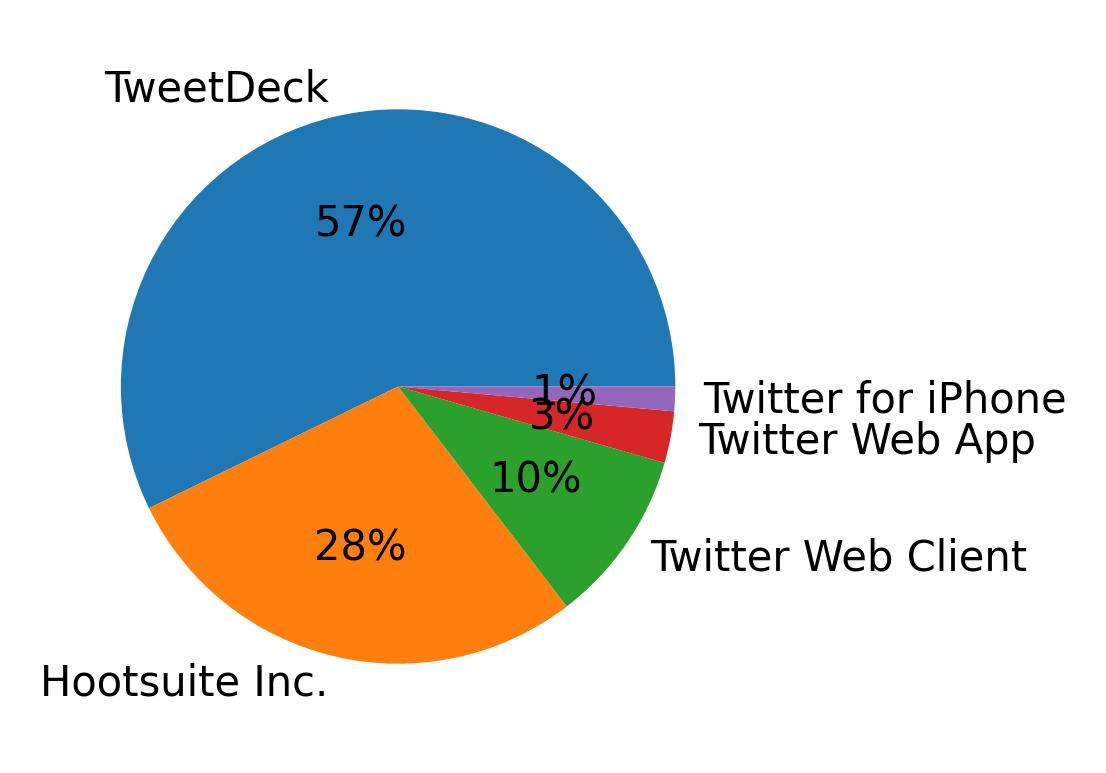 Devices distribution