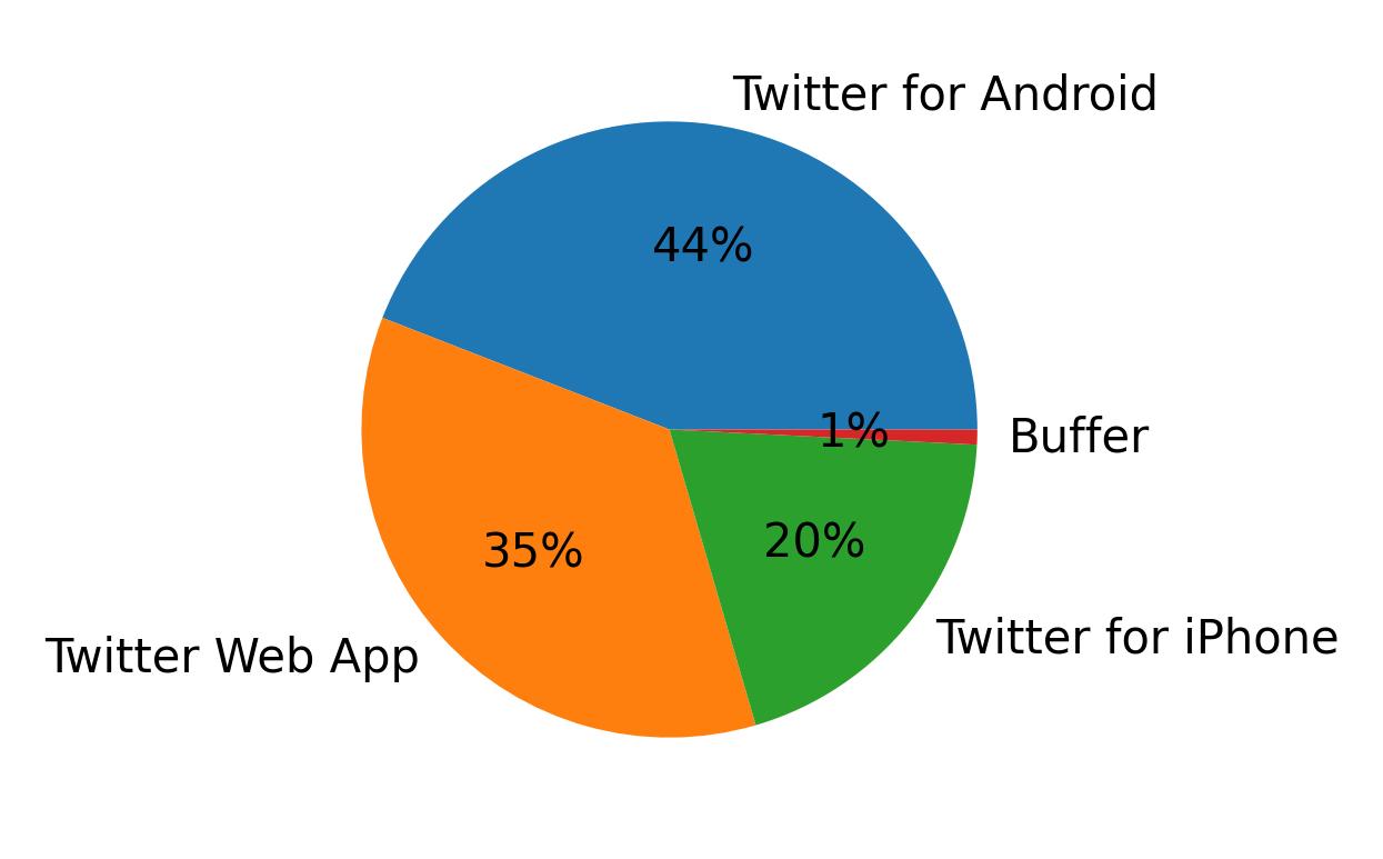 Dispositivos utilizados para tweetar