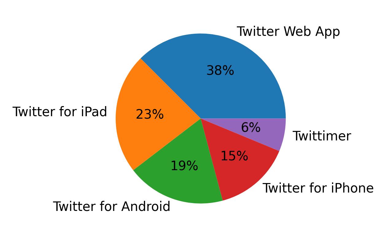 Tweet icin kullanilan cihazlar