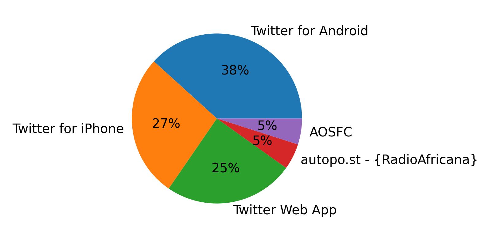 Tweet icin kullanilan cihazlar