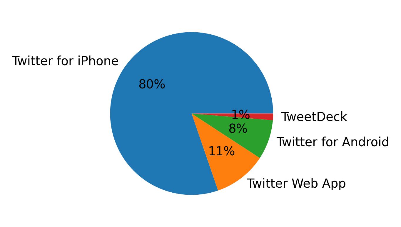 Dispositivos utilizados para tweetar