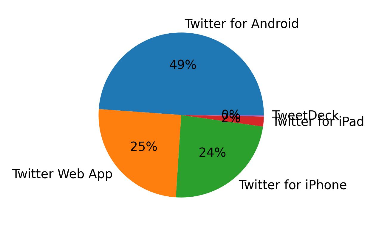 Tweet icin kullanilan cihazlar