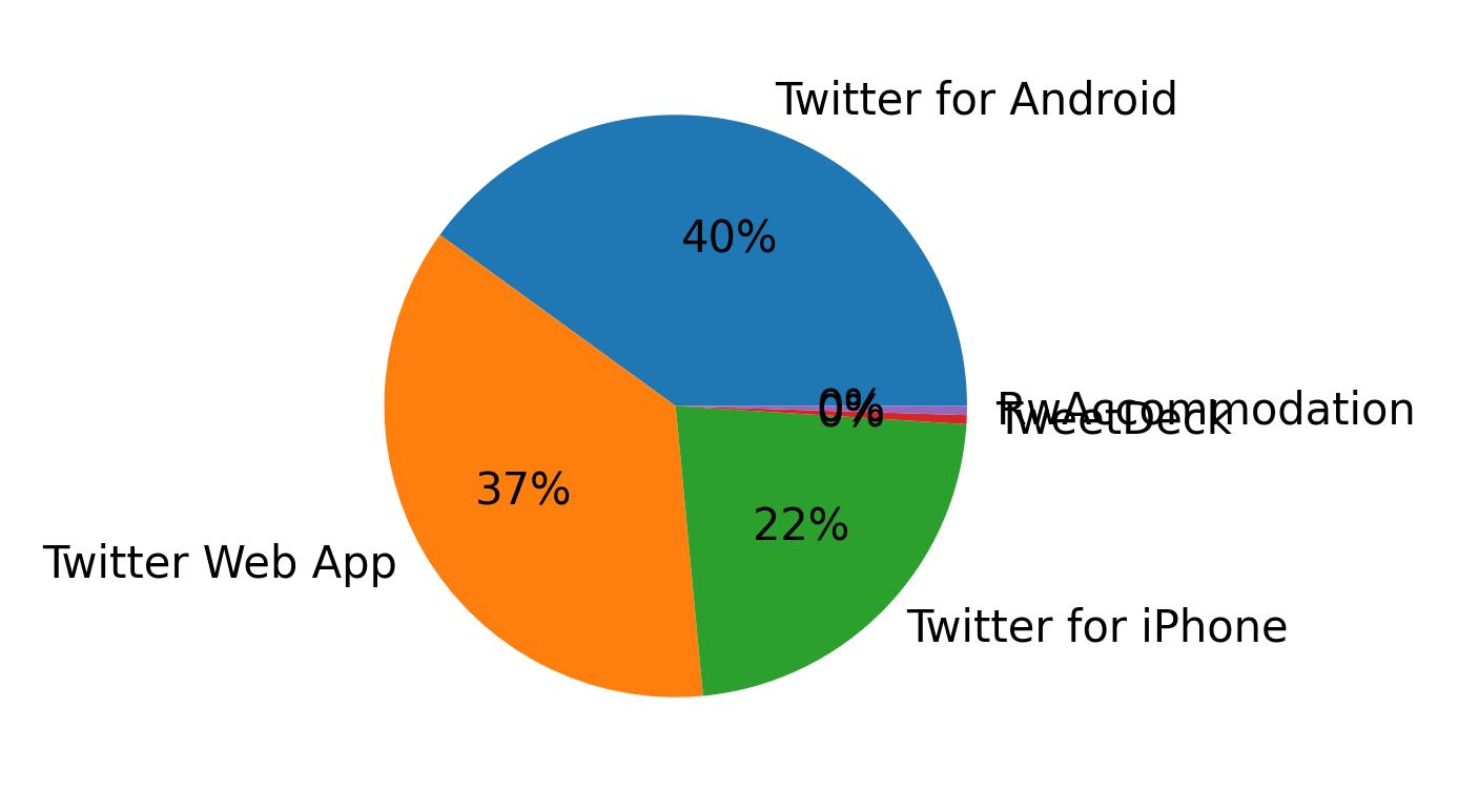 Dispositivos utilizados para tweetar