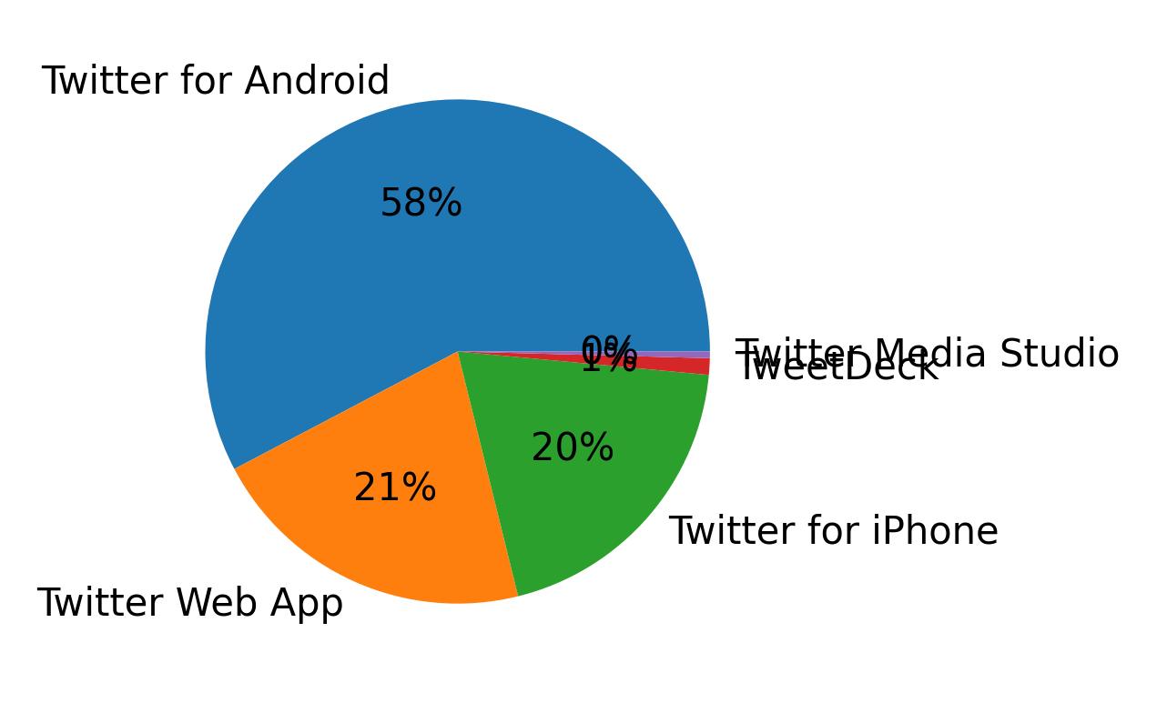 Dispositivos utilizados para tweetar