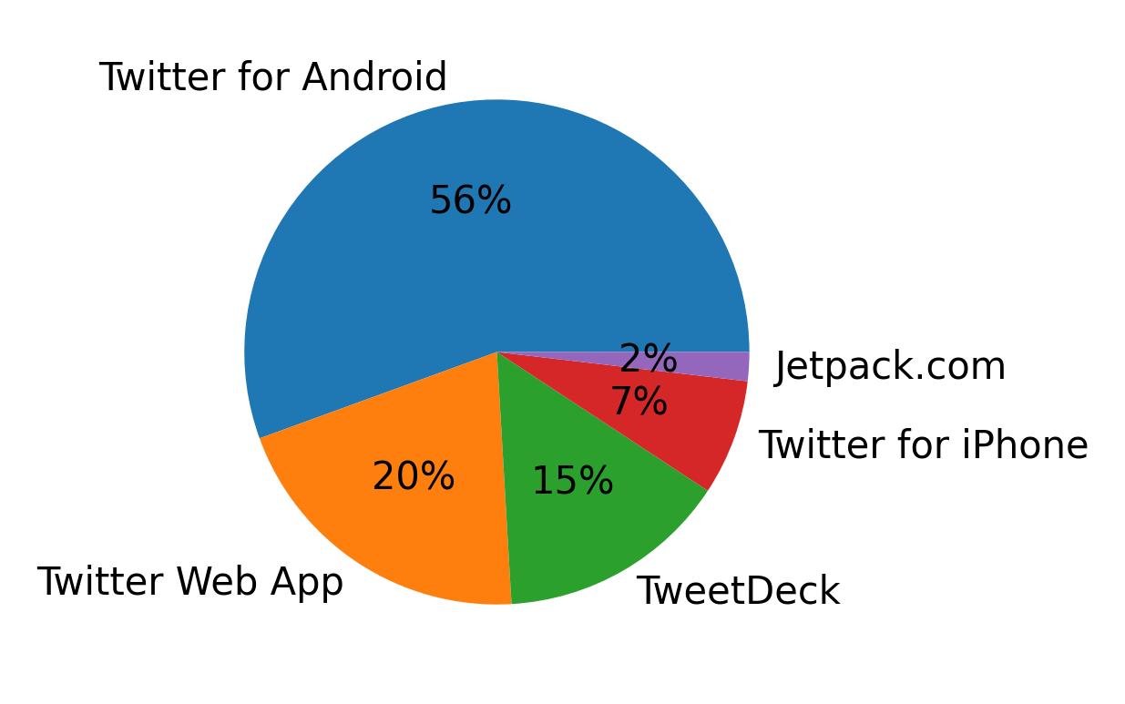 Dispositivos utilizados para tweetar