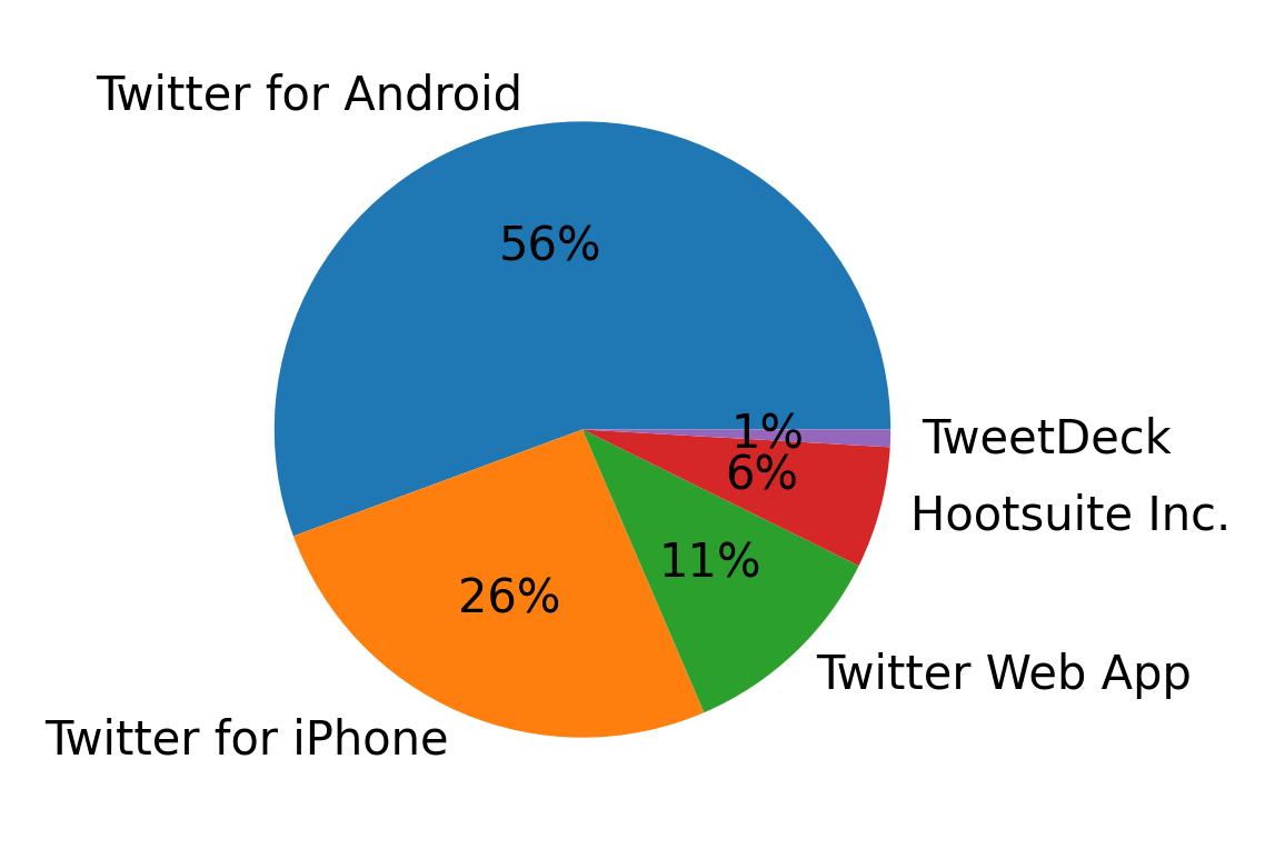 Dispositivos utilizados para tweetar