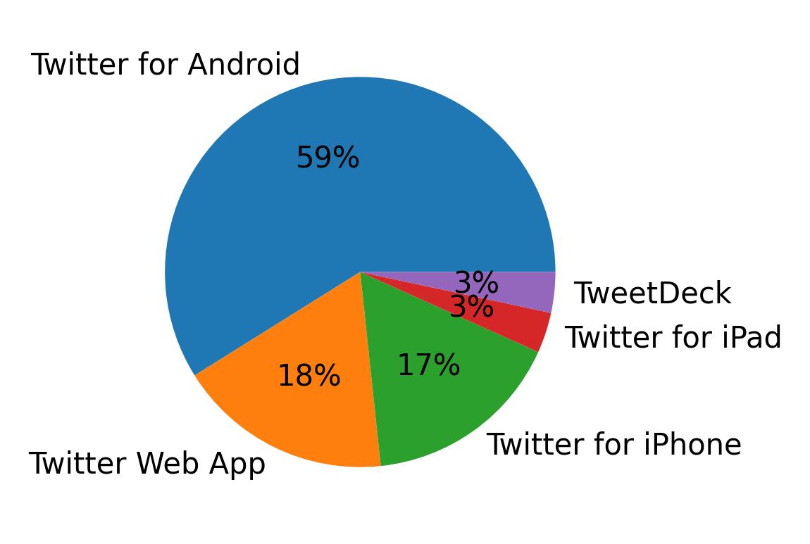 Tweet icin kullanilan cihazlar