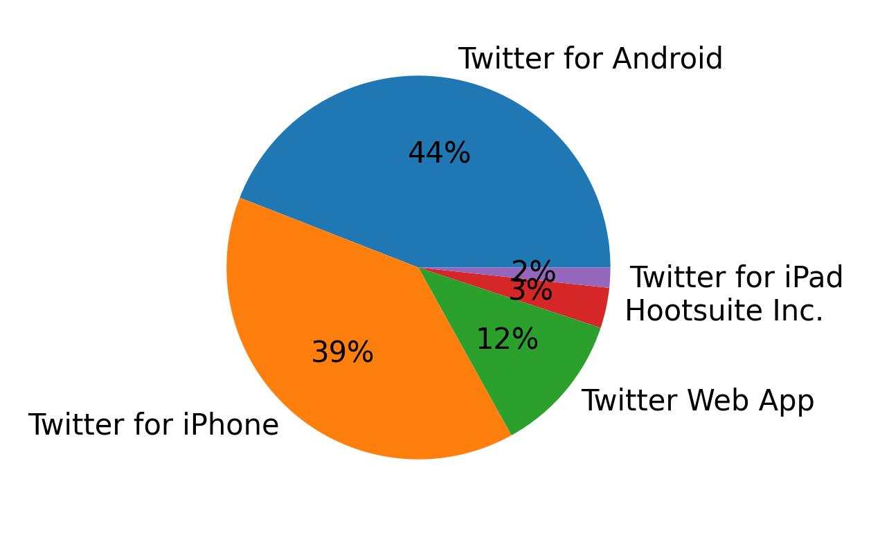Dispositivos utilizados para tweetar