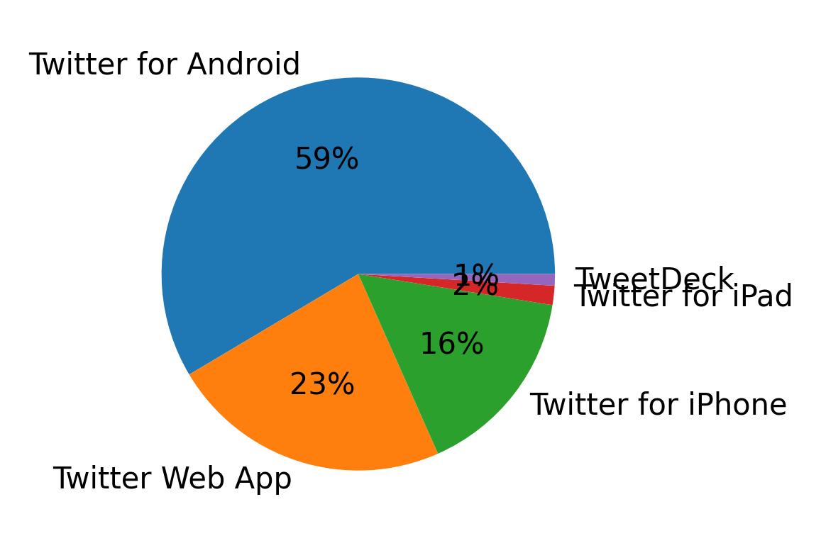 Tweet icin kullanilan cihazlar