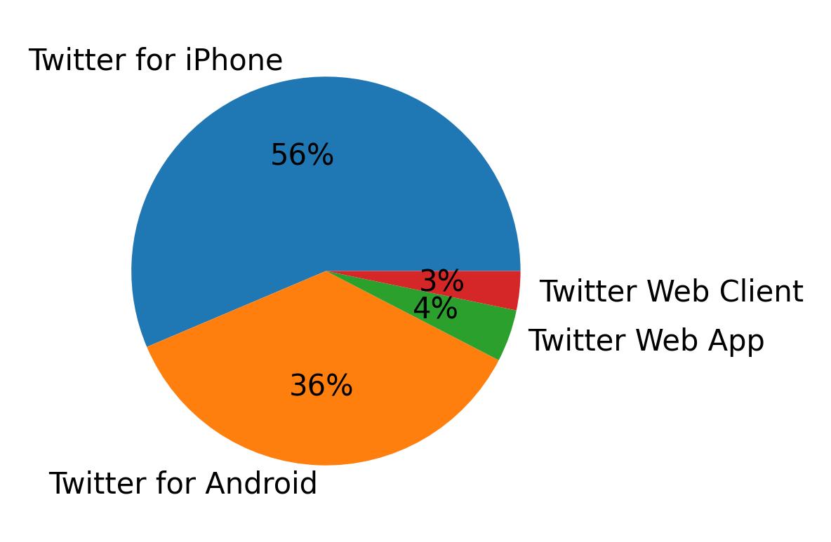 Devices distribution