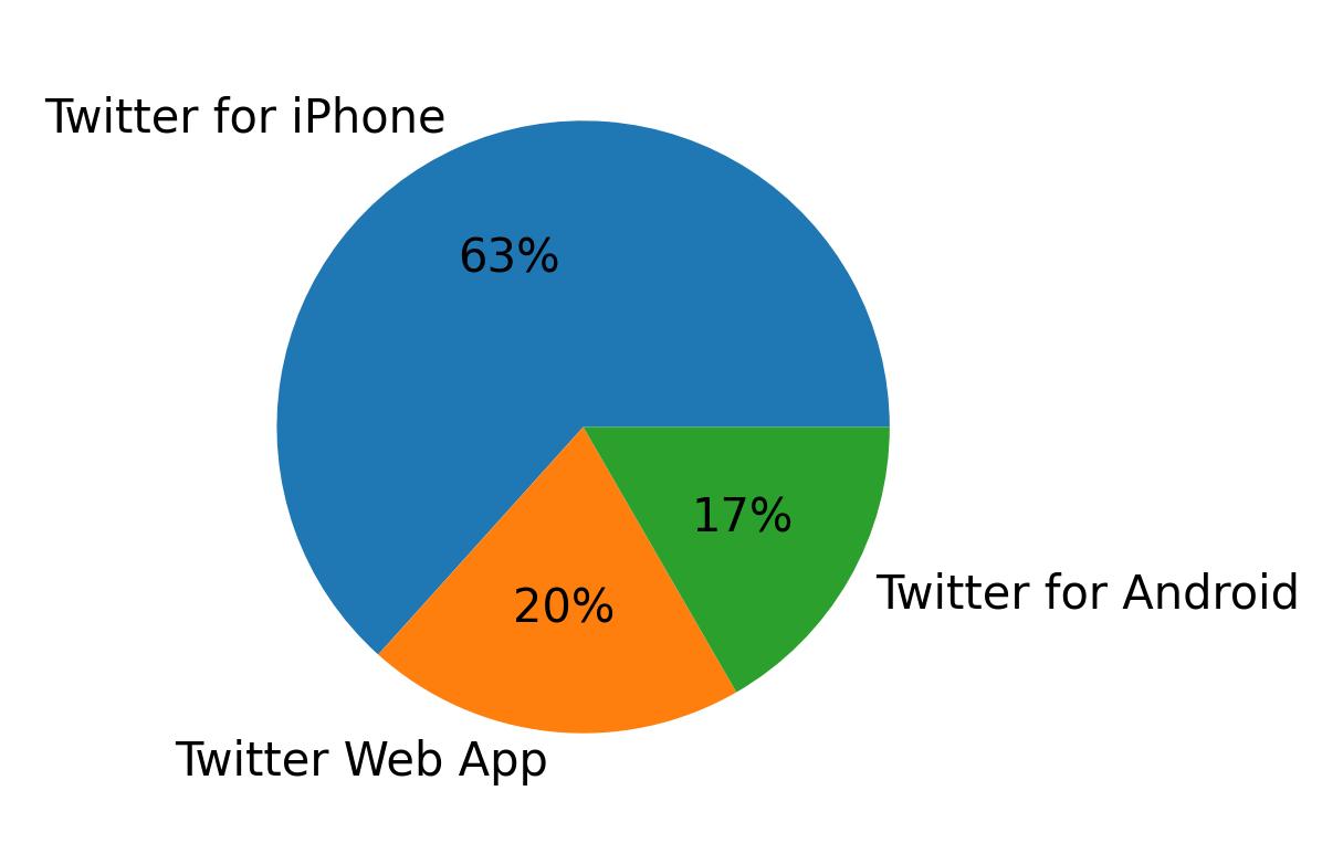 Tweet icin kullanilan cihazlar