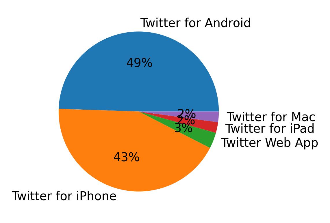 Dispositivos utilizados para tweetar