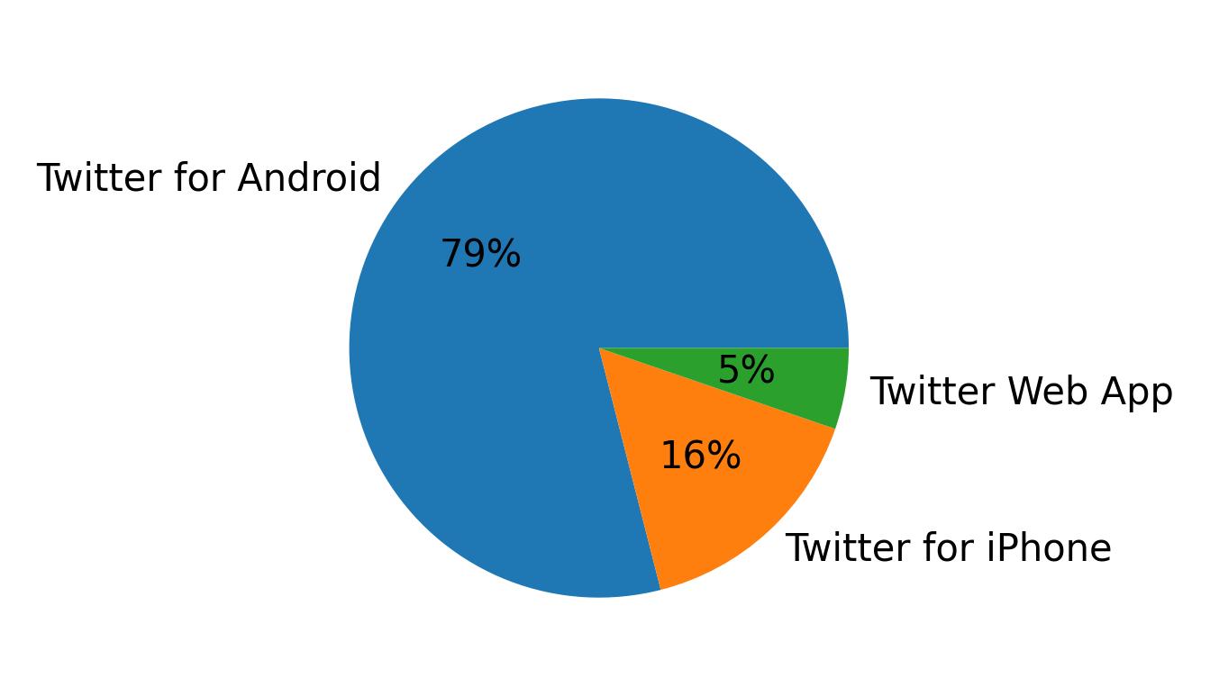 Dispositivos utilizados para tweetar