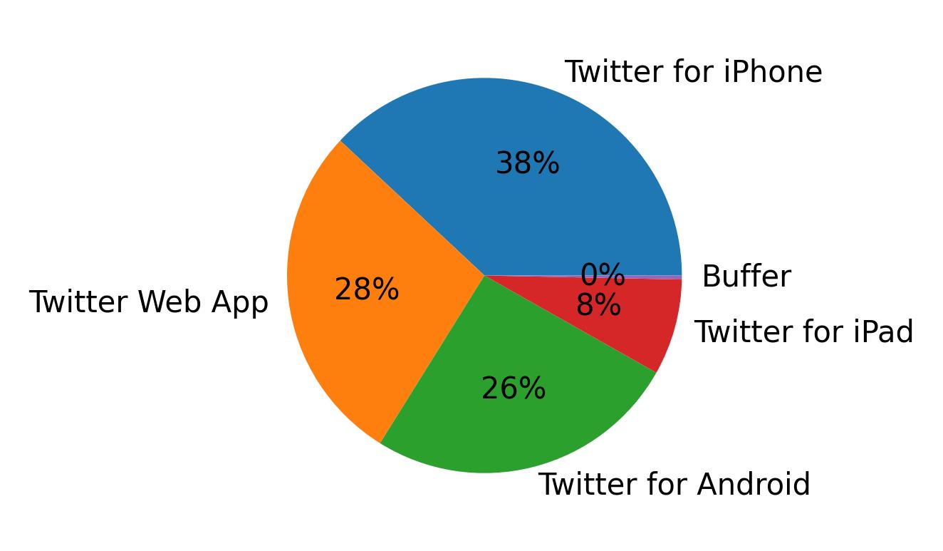 Dispositivos utilizados para tweetar