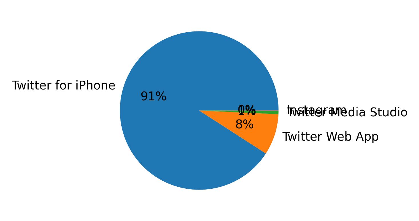 Devices distribution
