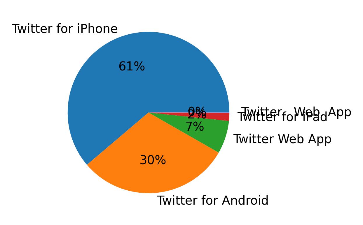 Tweet icin kullanilan cihazlar