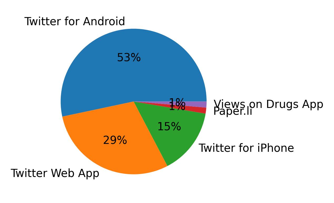 Dispositivos utilizados para tweetar