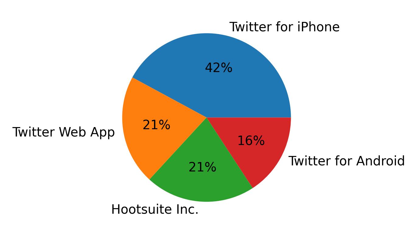 Dispositivos utilizados para tweetar