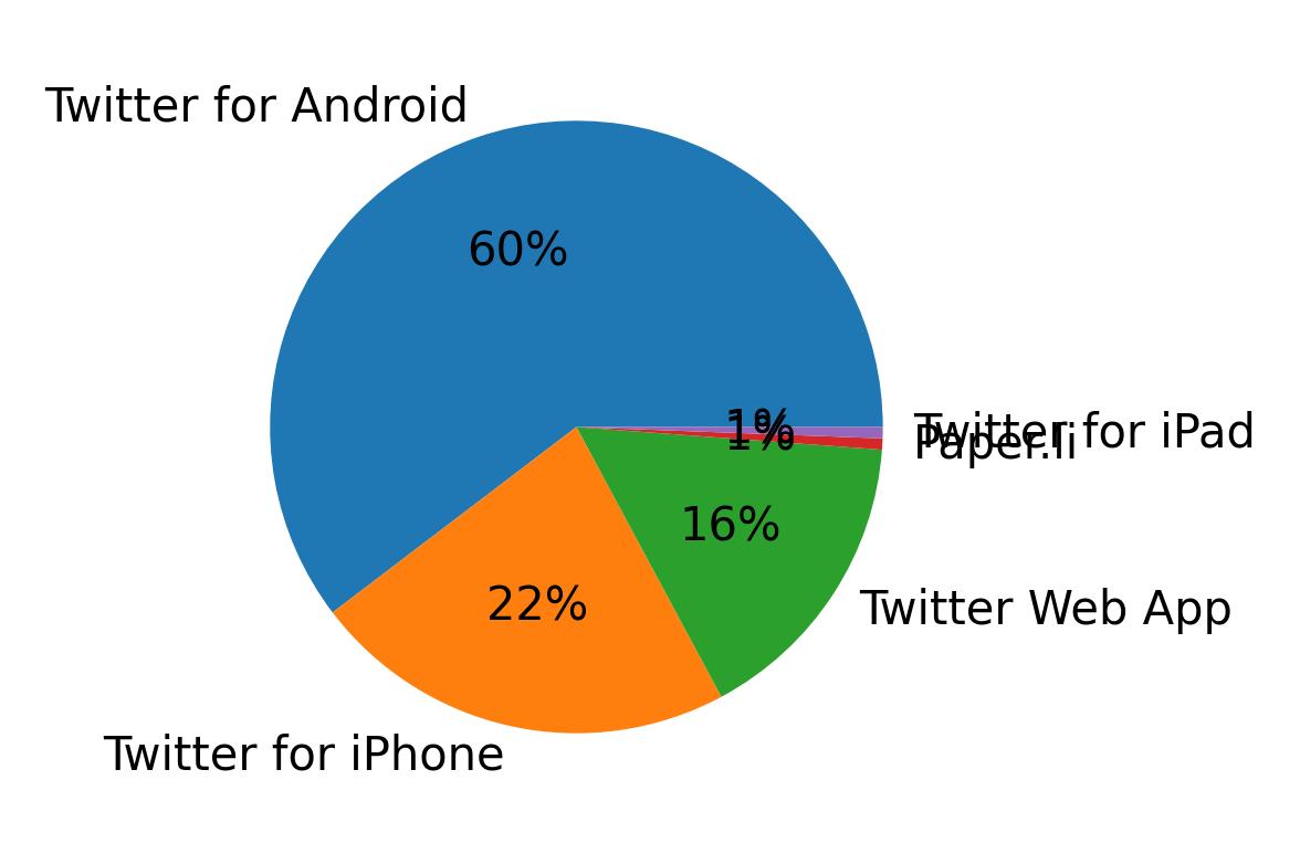 Tweet icin kullanilan cihazlar
