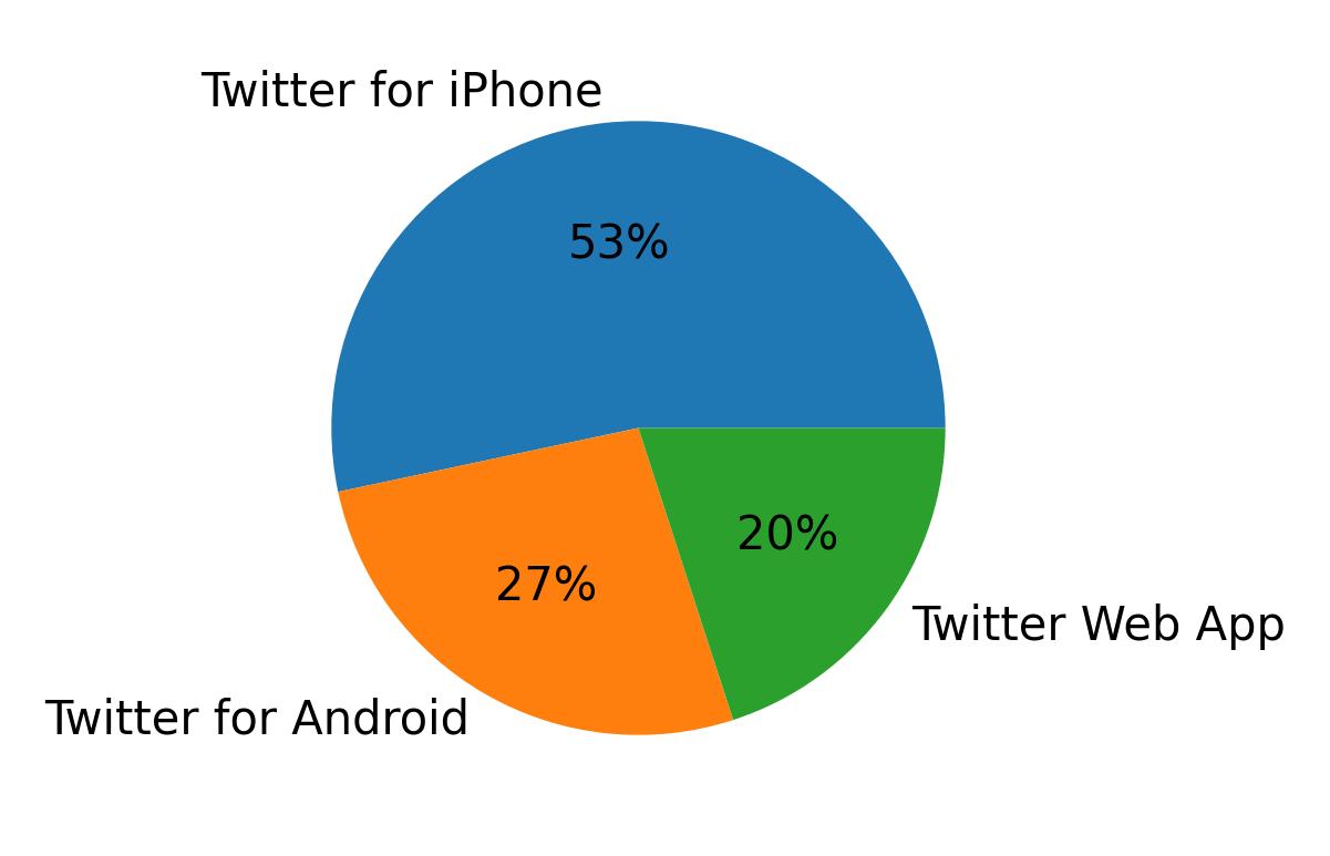 Dispositivos utilizados para tweetar