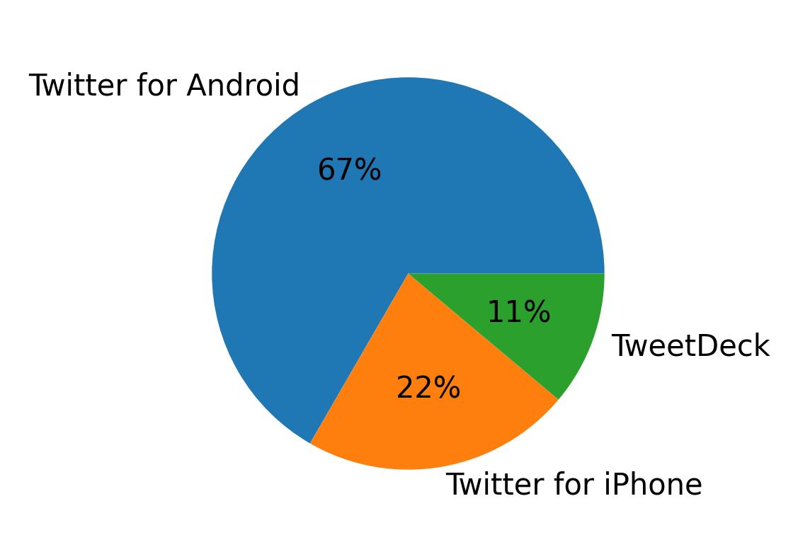 Dispositivos utilizados para tweetar