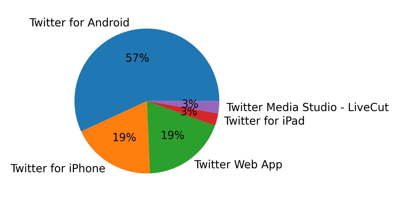 Devices used to tweet