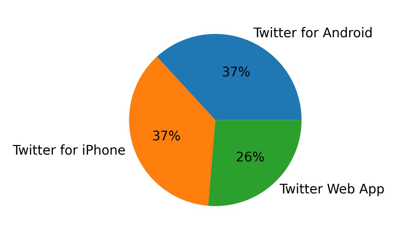 Tweet icin kullanilan cihazlar