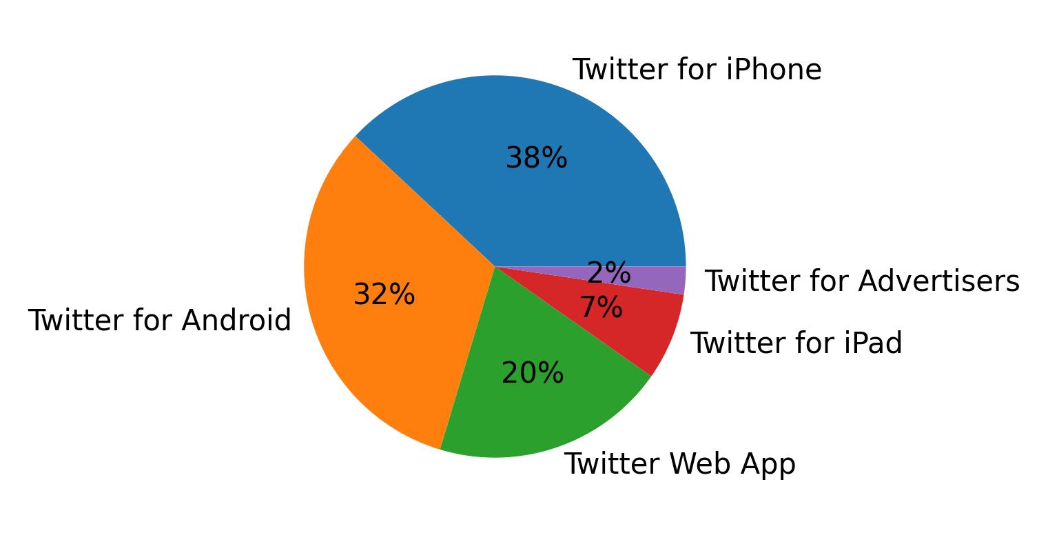 Tweet icin kullanilan cihazlar