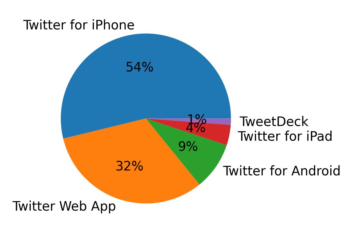 Dispositivos utilizados para tweetar