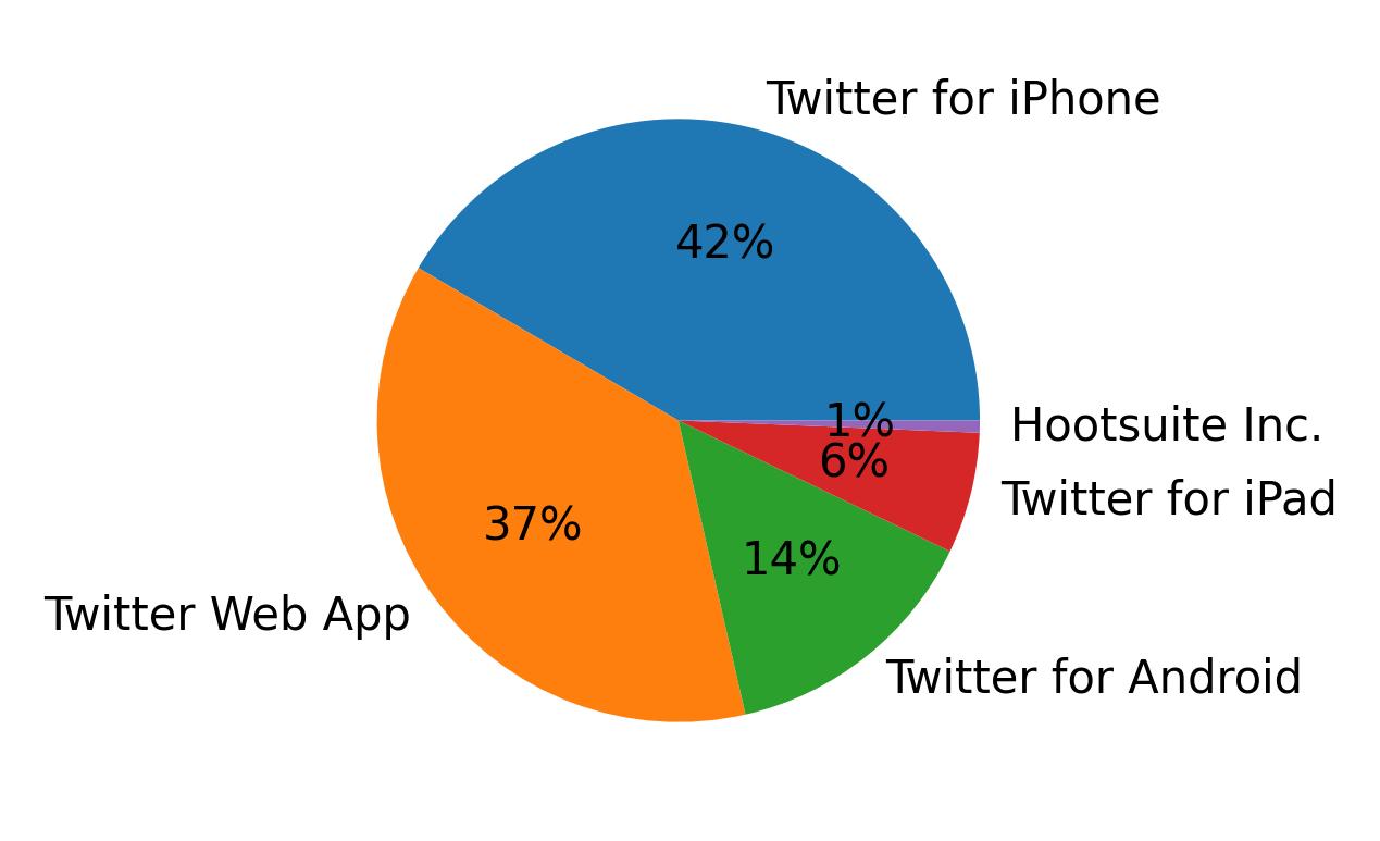 Dispositivos utilizados para tweetar