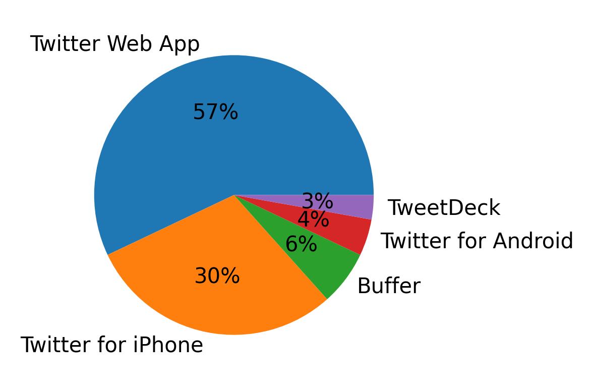 Dispositivos utilizados para tweetar