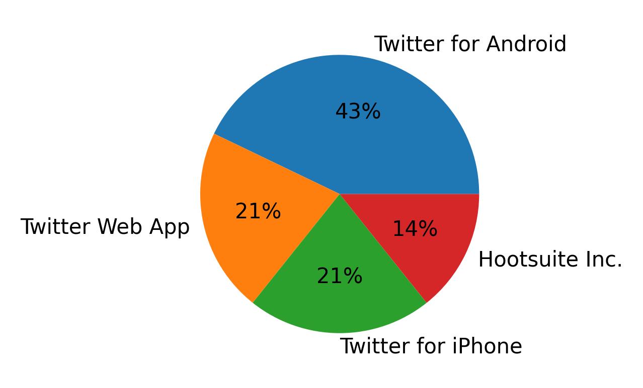 Tweet icin kullanilan cihazlar