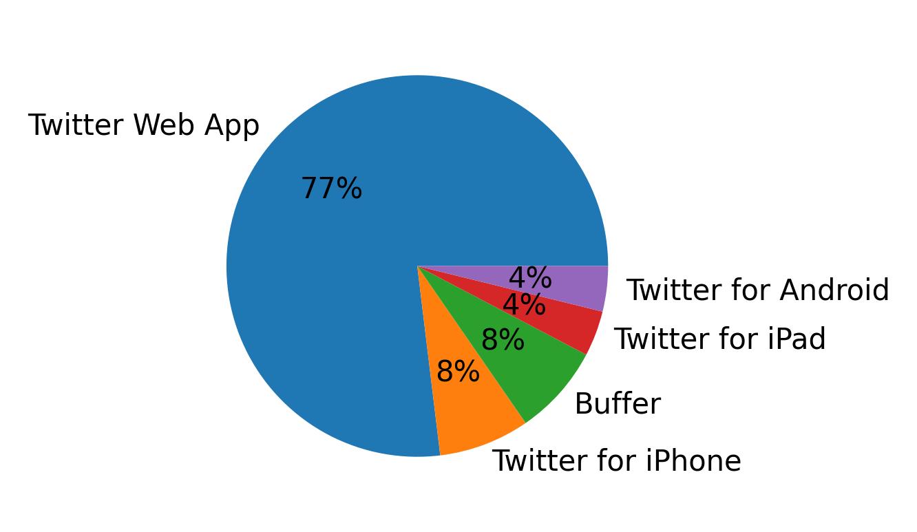 Dispositivos utilizados para tweetar