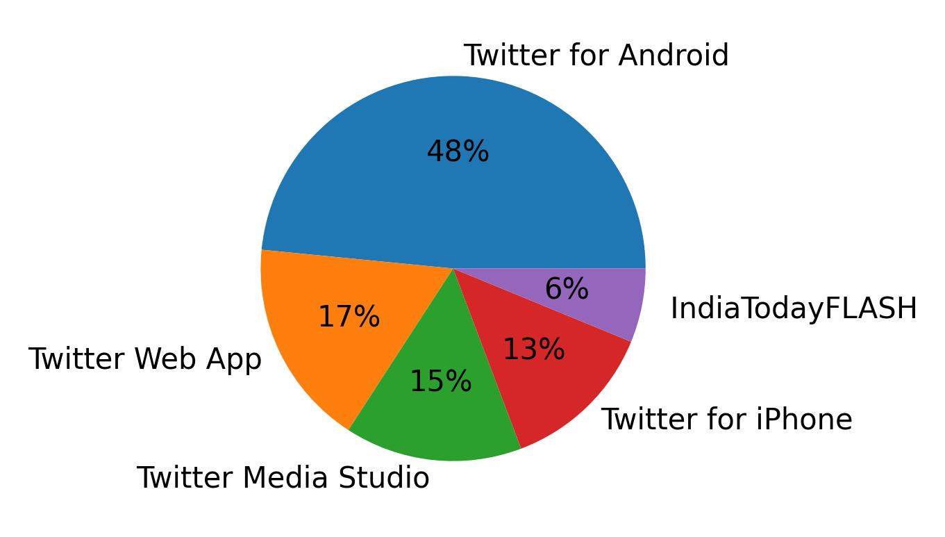 Dispositivos utilizados para tweetar