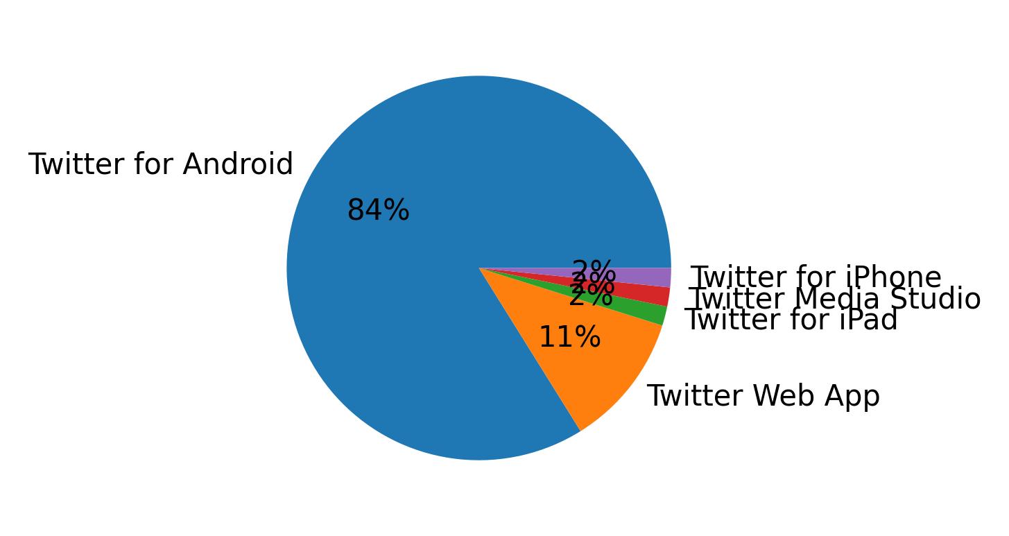 Tweet icin kullanilan cihazlar