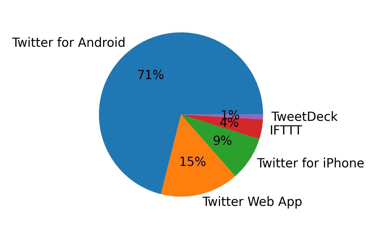 Tweet icin kullanilan cihazlar