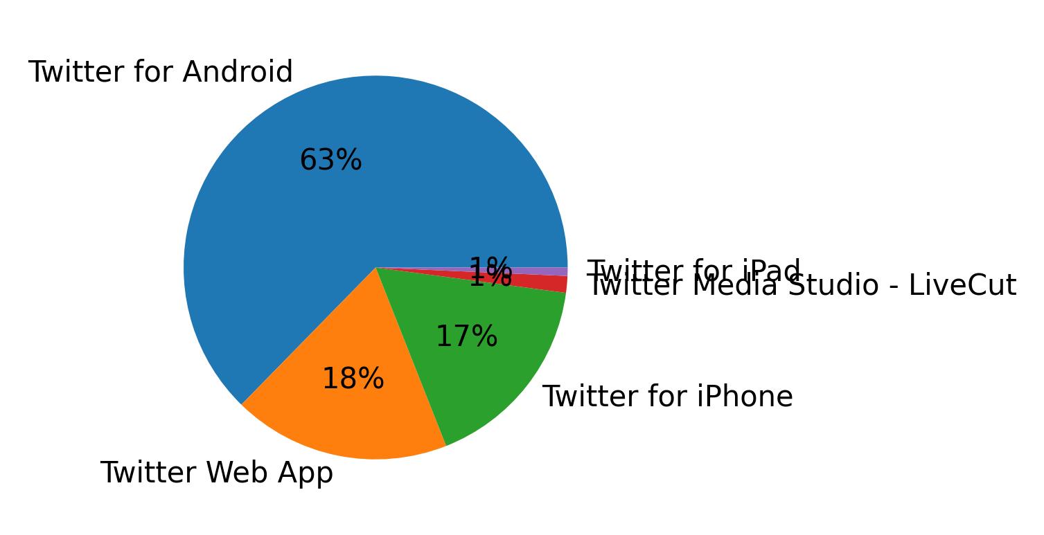 Dispositivos utilizados para tweetar