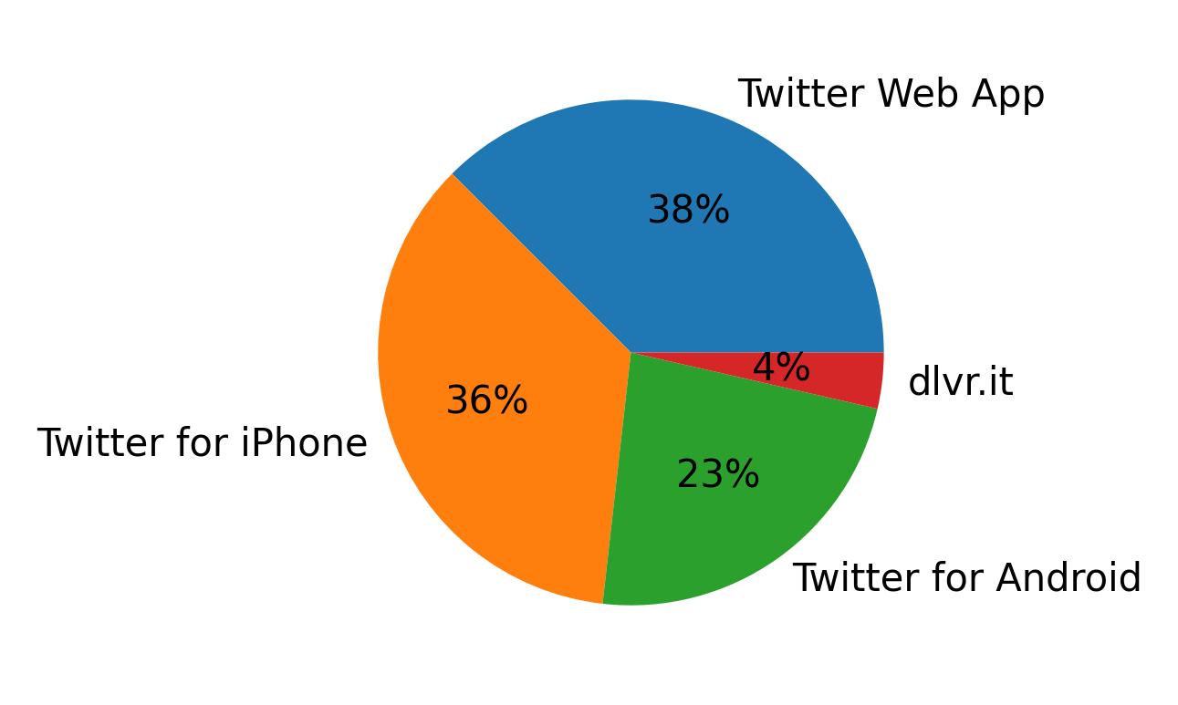 Tweet icin kullanilan cihazlar