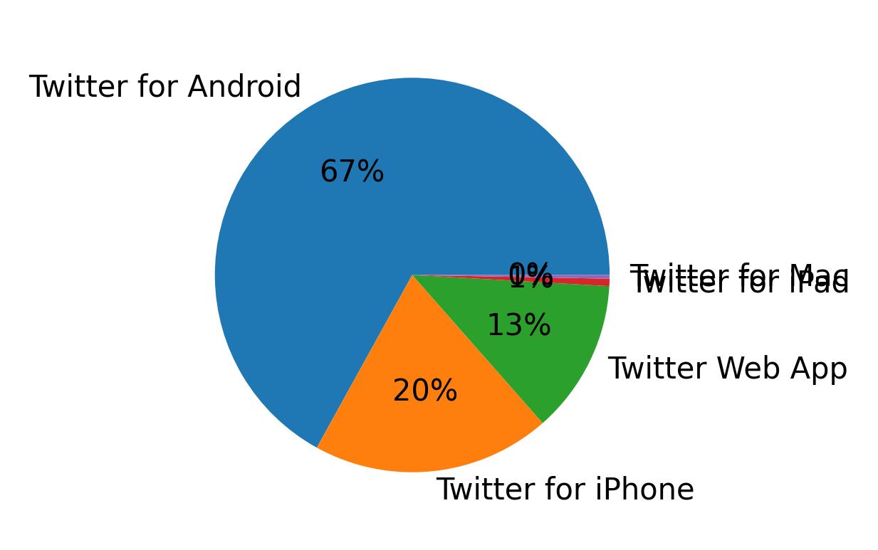 Dispositivos utilizados para tweetar