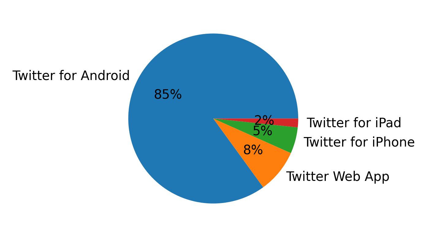 Devices used to tweet