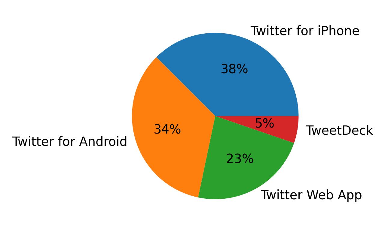 Devices used to tweet