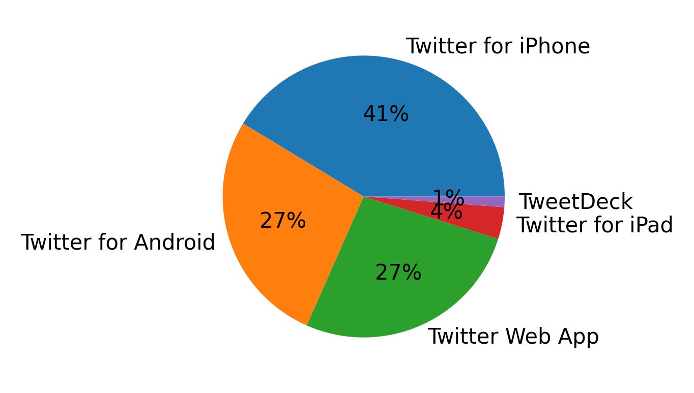 Tweet icin kullanilan cihazlar